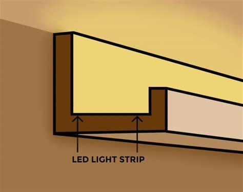 How to Install LED Cove Lighting - Super Bright LEDs Knowledgebase ...