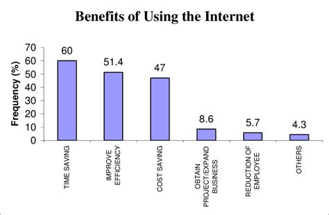 Benefits of using the Internet | Download Scientific Diagram