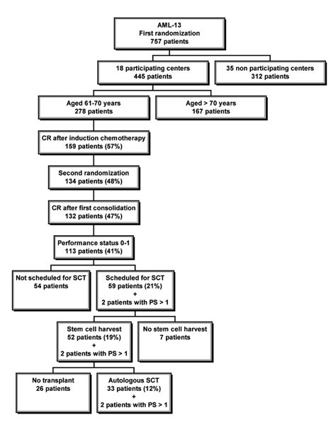 Feasibility of autologous transplantation. | Download Scientific Diagram