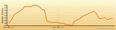 Jalalabad weather forecast, climate chart: temperature, humidity (average/minimum/maximum)