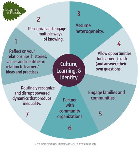 Culture, Learning and Identity Framework - Learning in Places