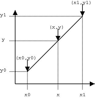 Linear interpolation - Academic Kids