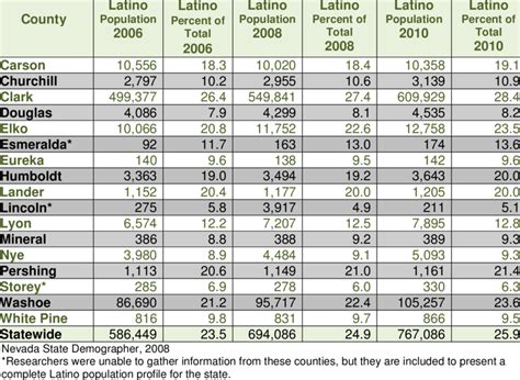 Latino Population by County in Nevada | Download Table