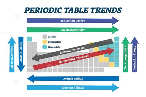 Periodic table trends chart, vector illustration scheme - VectorMine