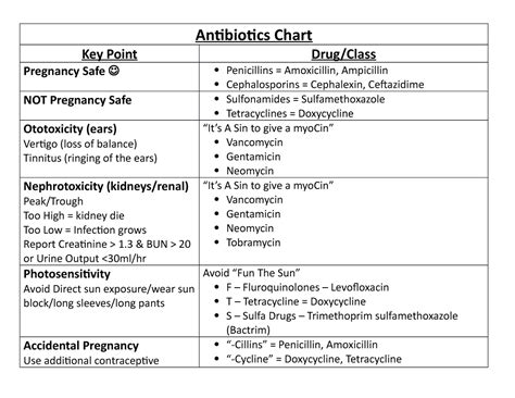 Antibiotics Key Point Chart - Antibiotics Chart Key Point Drug/Class Pregnancy Safe Penicillins ...