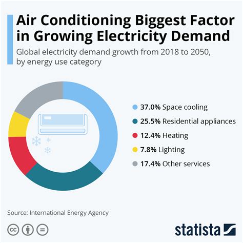 Chart: Air Conditioning Biggest Factor in Growing Electricity Demand ...