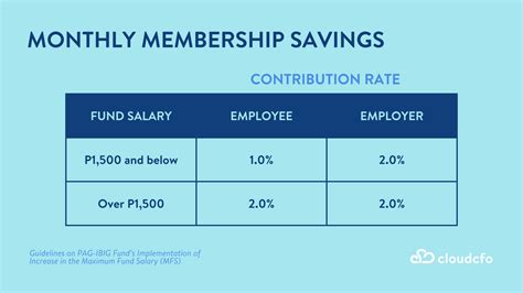 Pag-IBIG Contribution Increase Takes Effect in February 2024