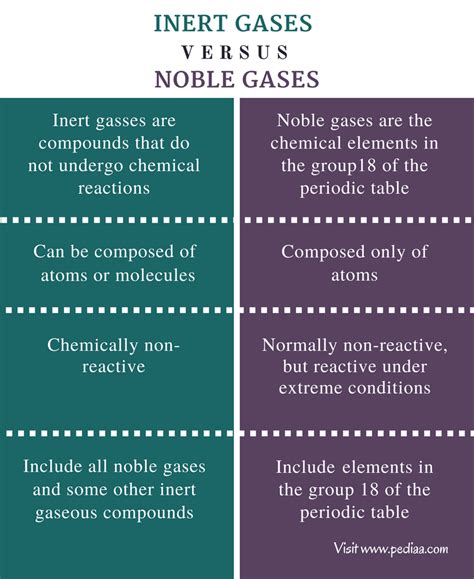 Difference Between Inert Gases and Noble Gases | Definition, Properties, Examples