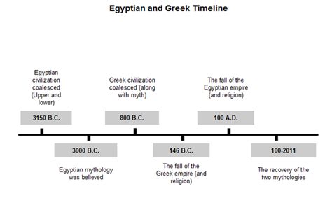Timeline - Egyptian Myth vs Greek Myth