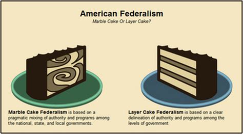 Federalism - The Constitution