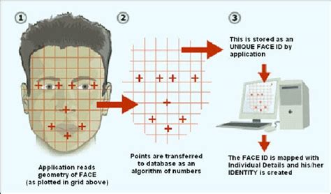 What are face recognition algorithms? | i2tutorials