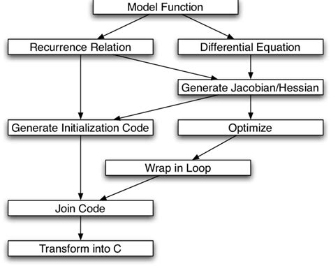 Generator Control Flow | Download Scientific Diagram