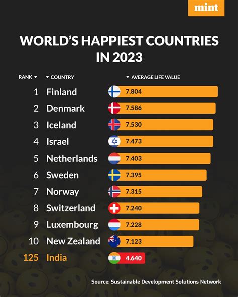 India among the 'unhappiest' countries in the world, reveals World ...