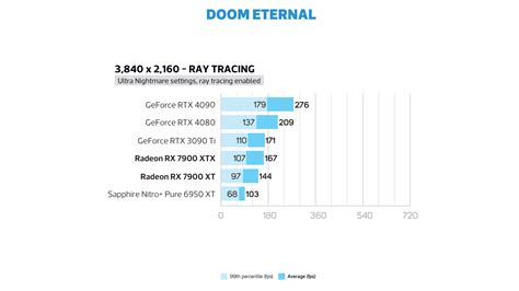 AMD Radeon RX 7900 XT review