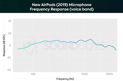 Samsung Galaxy Buds vs. Apple AirPods (2019) - SoundGuys