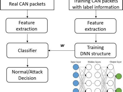 Network Based Intrusion Detection System Using Deep Learning | Intel ...