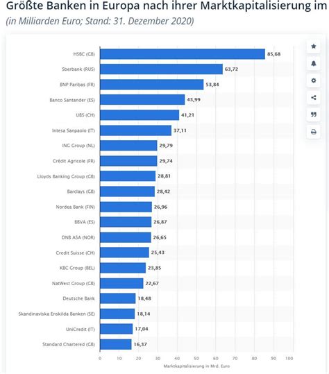 Largest Banks in Europe by Market Capitalisation in 2020 : r/europe