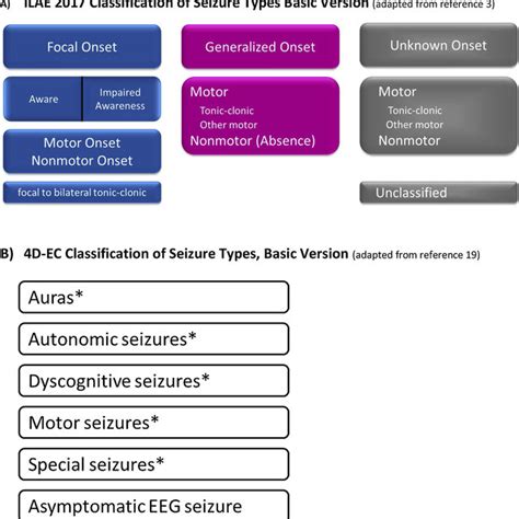 This figure shows an illustration A) of the 2017 ILAE Epilepsy ...