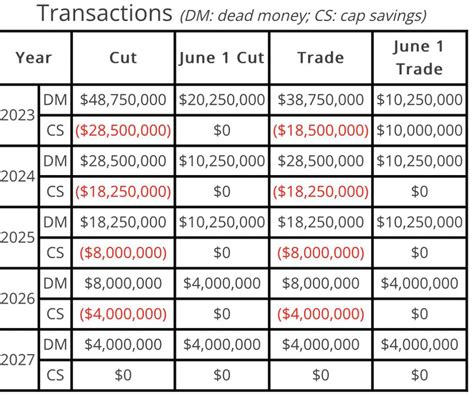 Vikings convert Kirk Cousins’ contract to create 16m in cap space ...