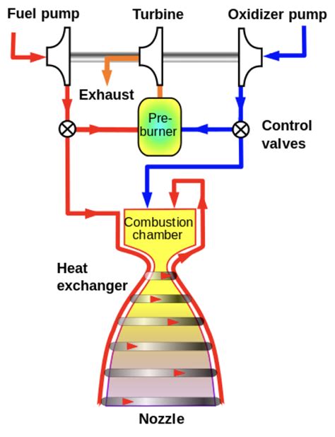 Section 3.2 - Rocket Engine Design - Astronomical Returns