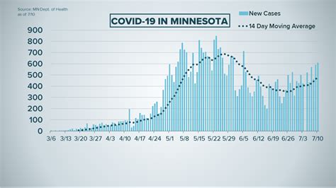 COVID-19 cases continue to rise in Minnesota | kare11.com