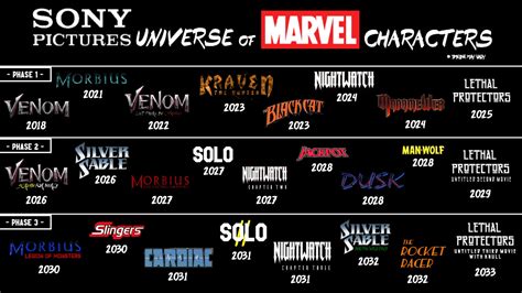 Sony Pictures Universe of Marvel Characters - possible timeline ...