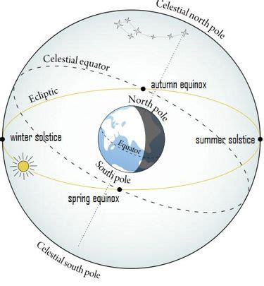 Sun rises due east and sets due west on day of equinox 9/23/14 What is ...