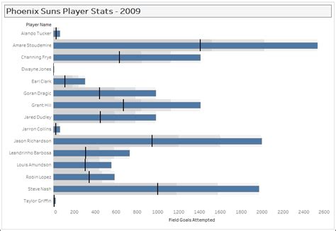 Creating a bullet chart | Tableau 10 Business Intelligence Cookbook