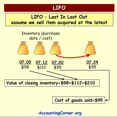 Inventory Valuation Methods – LIFO | Accounting Corner