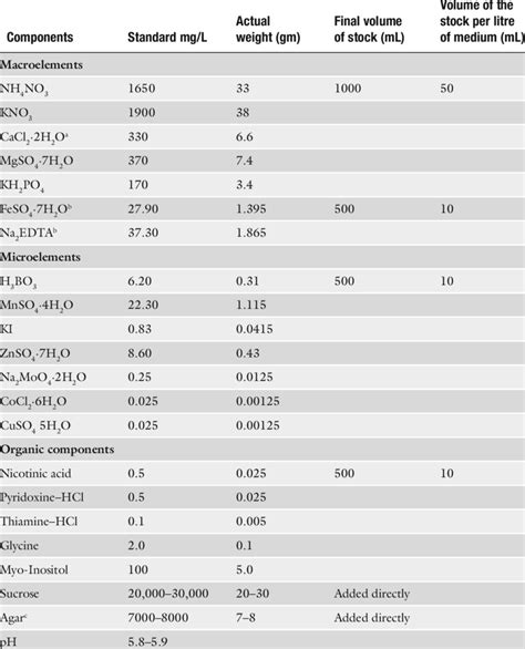 Composition of Murashige and Skoog Medium | Download Scientific Diagram