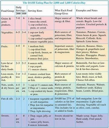 Image result for printable dash diet phase 1 forms | Dash eating plan, Dash diet meal plan, Dash ...