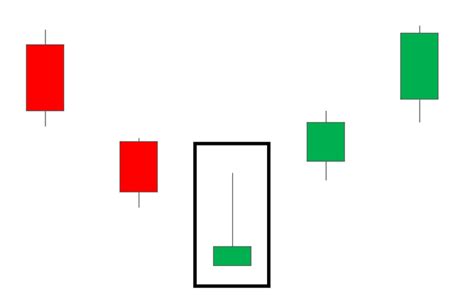 Hammer Candlestick Patterns: A Trader’s Guide