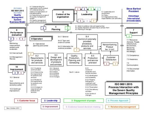 Image result for QMS Procedure legal register flowchart