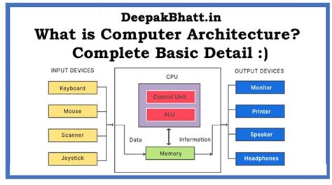 What is Computer Architecture? Definition, Types, in 2024