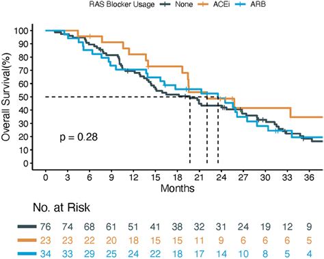 Overall survival on RAS blockers | Download Scientific Diagram