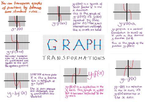 AQA Maths Unit 3 H: Graph Transformations - Andrew Pover | Algebra ...