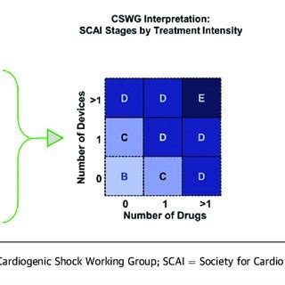 Stages of Cardiogenic Shock | Download Scientific Diagram