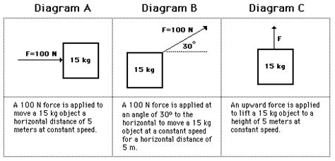 Calculating the Amount of Work Done by Forces