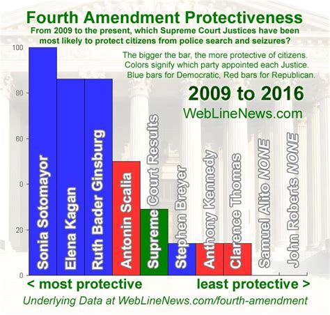 Fourth Amendment: Search and Seizure Scorecards on Supreme Court ...