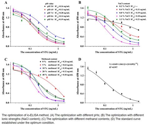 Challenges in the Development and Optimization of Elisa Assay | MyBioSource Learning Center