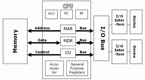 Buses Diagram Diagram | Quizlet