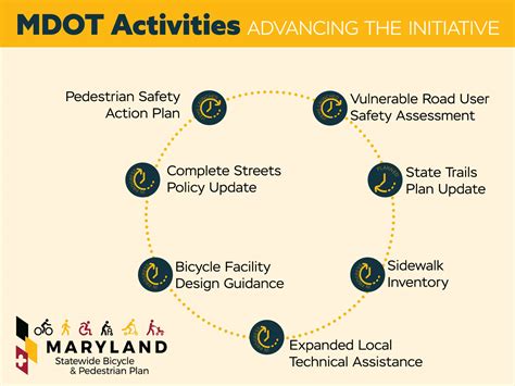 Model Complete Streets Initiative - MDOT