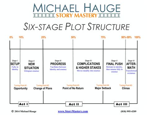 six stage plot structure - Búsqueda de Google | Story outline template ...