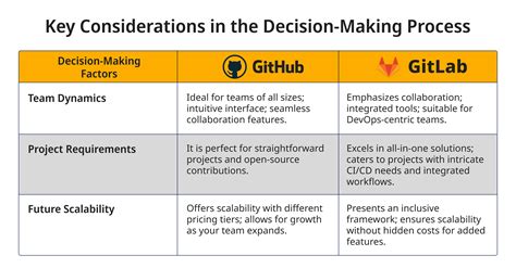 GitHub vs. GitLab: 2024 Guide