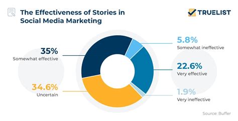 30 Crucial Social Media Marketing Statistics 2024 - TrueList