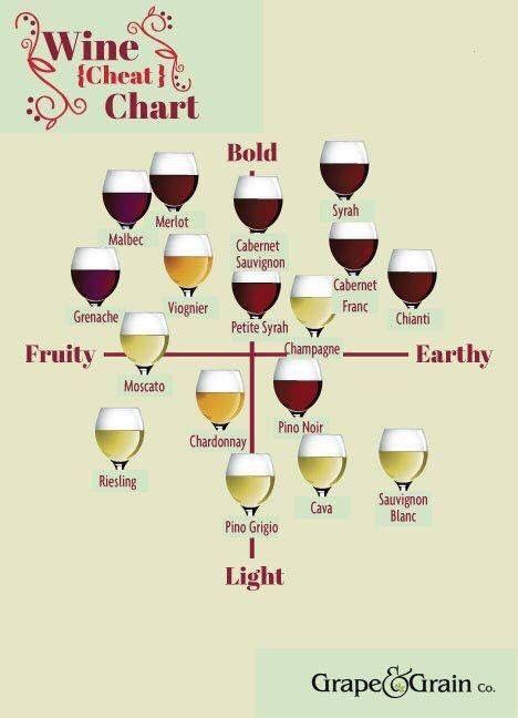 Wine cheat sheet | Wine chart, Drinks, Wine