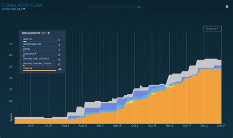 Introducing the new Cumulative flow diagram — Screenful