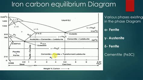 Iron Carbon Equilibrium Diagram