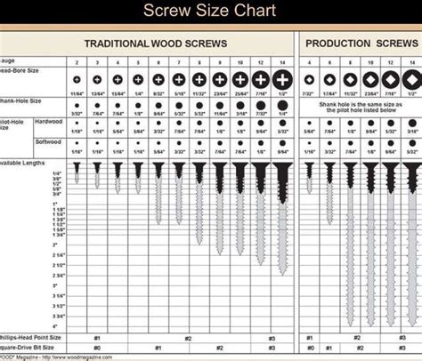 I think this might be helpful for everyone | Wood screws, Woodworking techniques, Woodworking