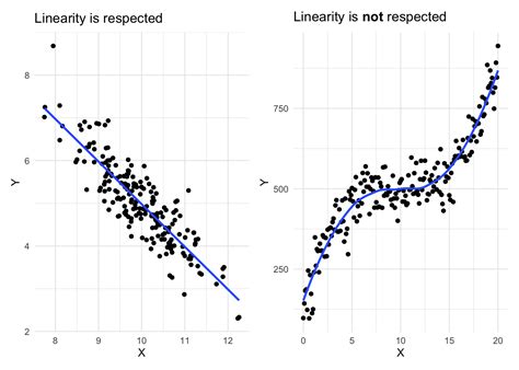 Multiple linear regression made simple - Stats and R